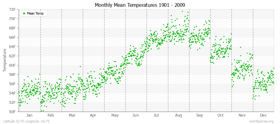 Monthly Mean Temperatures 1901 - 2009 (English) Latitude 32.75 Longitude -16.75