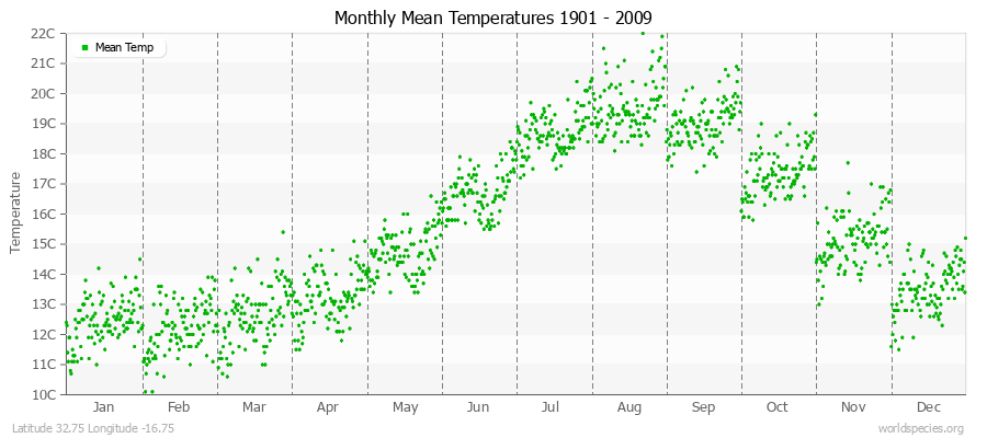 Monthly Mean Temperatures 1901 - 2009 (Metric) Latitude 32.75 Longitude -16.75