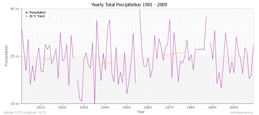 Yearly Total Precipitation 1901 - 2009 (English) Latitude 32.75 Longitude -16.75