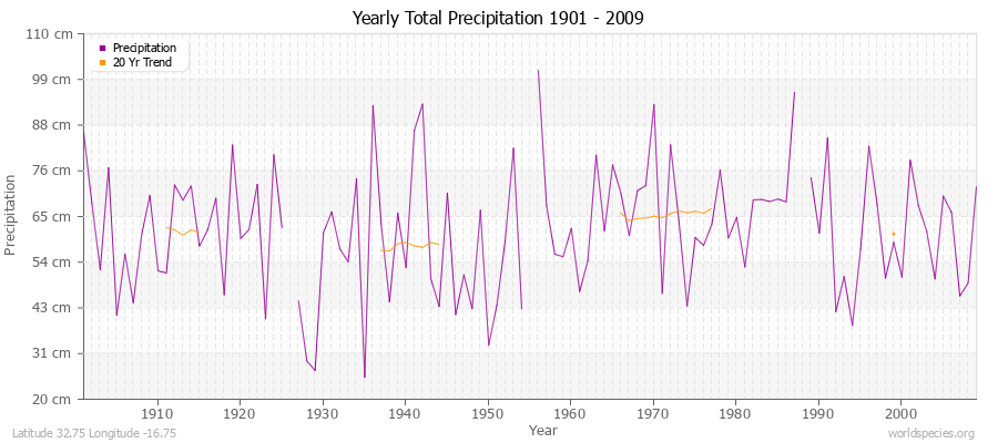 Yearly Total Precipitation 1901 - 2009 (Metric) Latitude 32.75 Longitude -16.75