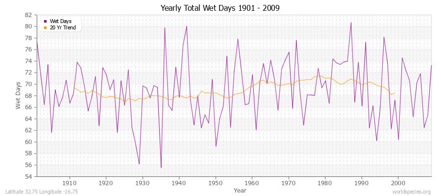 Yearly Total Wet Days 1901 - 2009 Latitude 32.75 Longitude -16.75