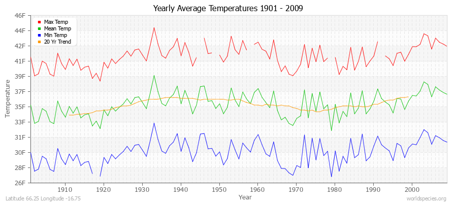 Yearly Average Temperatures 2010 - 2009 (English) Latitude 66.25 Longitude -16.75