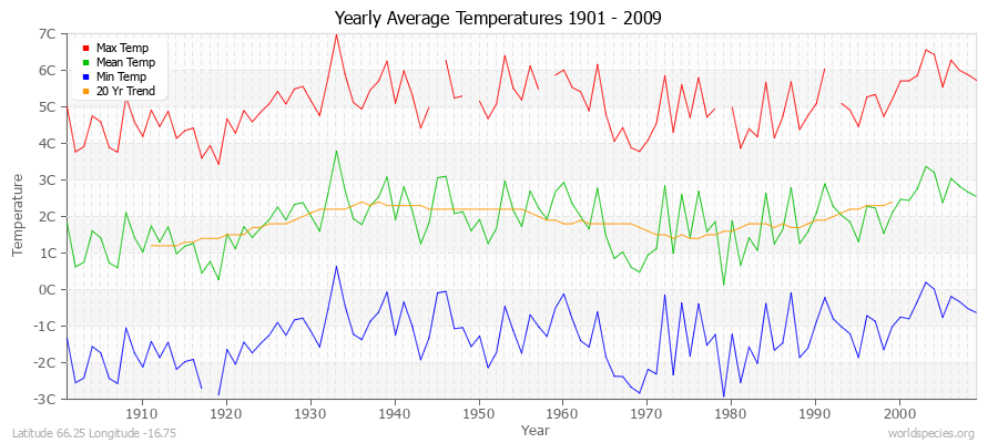 Yearly Average Temperatures 2010 - 2009 (Metric) Latitude 66.25 Longitude -16.75