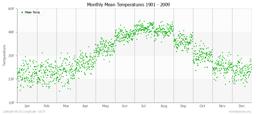 Monthly Mean Temperatures 1901 - 2009 (English) Latitude 66.25 Longitude -16.75