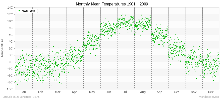 Monthly Mean Temperatures 1901 - 2009 (Metric) Latitude 66.25 Longitude -16.75