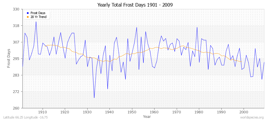 Yearly Total Frost Days 1901 - 2009 Latitude 66.25 Longitude -16.75