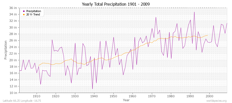 Yearly Total Precipitation 1901 - 2009 (English) Latitude 66.25 Longitude -16.75