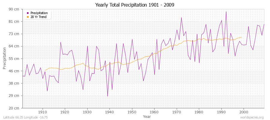 Yearly Total Precipitation 1901 - 2009 (Metric) Latitude 66.25 Longitude -16.75
