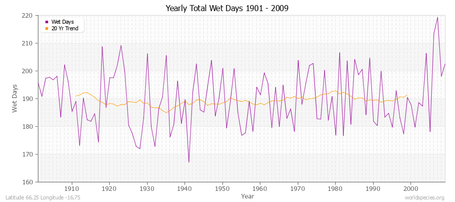 Yearly Total Wet Days 1901 - 2009 Latitude 66.25 Longitude -16.75