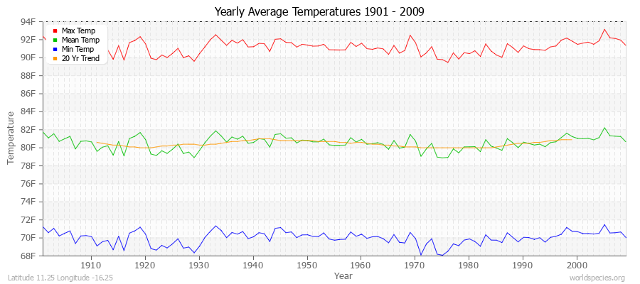 Yearly Average Temperatures 2010 - 2009 (English) Latitude 11.25 Longitude -16.25