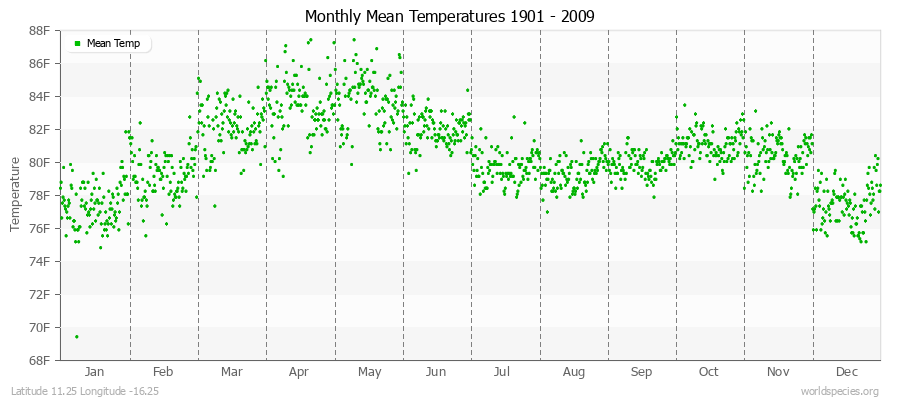 Monthly Mean Temperatures 1901 - 2009 (English) Latitude 11.25 Longitude -16.25