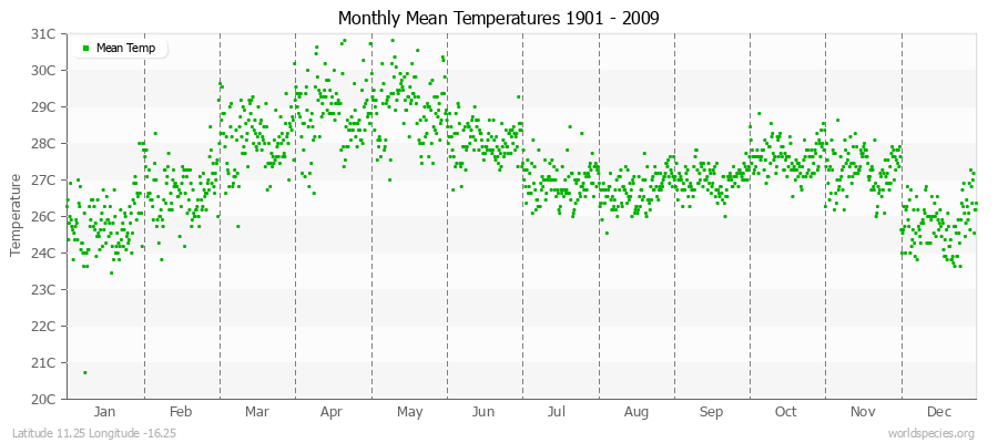 Monthly Mean Temperatures 1901 - 2009 (Metric) Latitude 11.25 Longitude -16.25