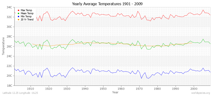 Yearly Average Temperatures 2010 - 2009 (Metric) Latitude 12.25 Longitude -16.25