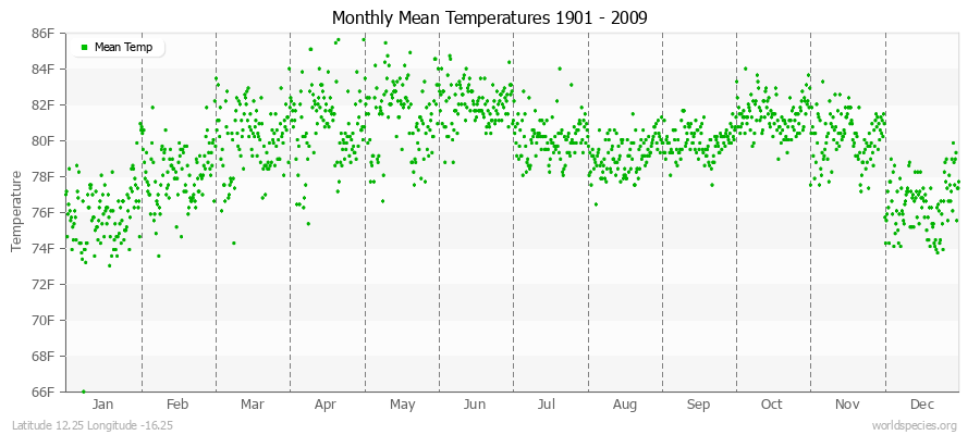 Monthly Mean Temperatures 1901 - 2009 (English) Latitude 12.25 Longitude -16.25