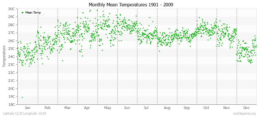 Monthly Mean Temperatures 1901 - 2009 (Metric) Latitude 12.25 Longitude -16.25