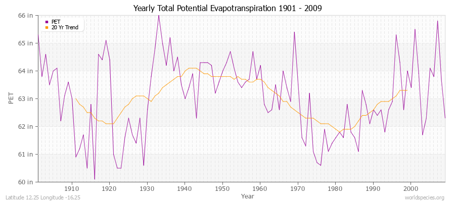 Yearly Total Potential Evapotranspiration 1901 - 2009 (English) Latitude 12.25 Longitude -16.25