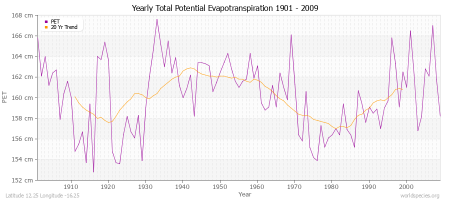 Yearly Total Potential Evapotranspiration 1901 - 2009 (Metric) Latitude 12.25 Longitude -16.25