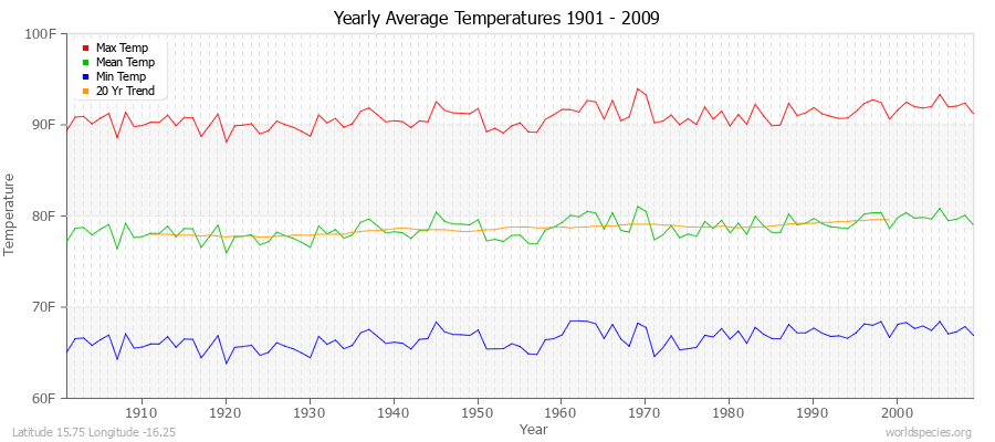 Yearly Average Temperatures 2010 - 2009 (English) Latitude 15.75 Longitude -16.25