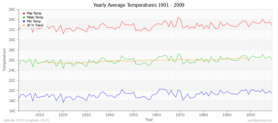 Yearly Average Temperatures 2010 - 2009 (Metric) Latitude 15.75 Longitude -16.25