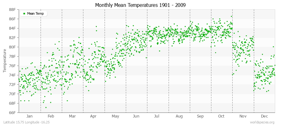 Monthly Mean Temperatures 1901 - 2009 (English) Latitude 15.75 Longitude -16.25