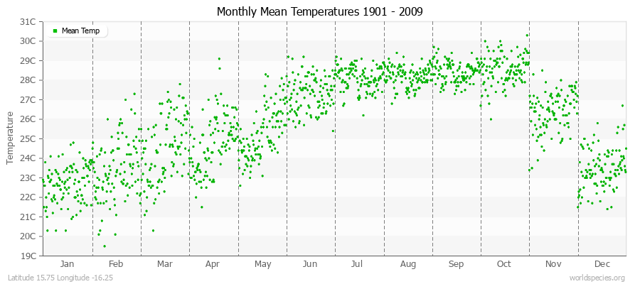 Monthly Mean Temperatures 1901 - 2009 (Metric) Latitude 15.75 Longitude -16.25