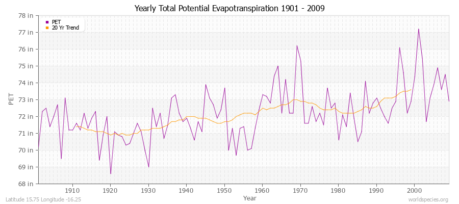 Yearly Total Potential Evapotranspiration 1901 - 2009 (English) Latitude 15.75 Longitude -16.25