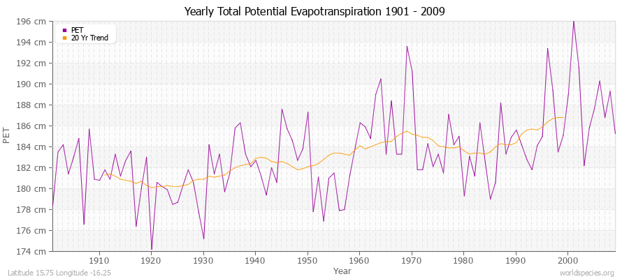 Yearly Total Potential Evapotranspiration 1901 - 2009 (Metric) Latitude 15.75 Longitude -16.25