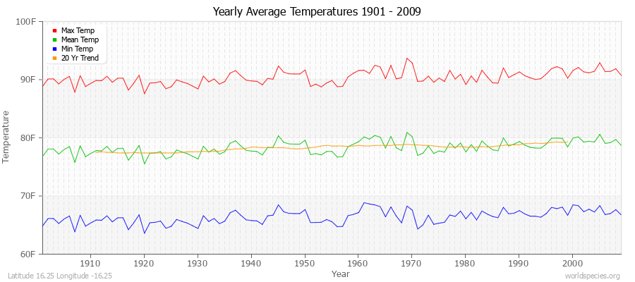 Yearly Average Temperatures 2010 - 2009 (English) Latitude 16.25 Longitude -16.25