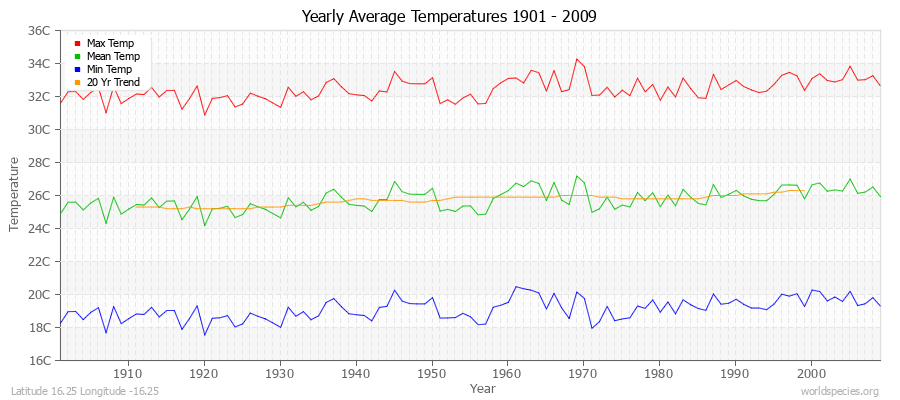 Yearly Average Temperatures 2010 - 2009 (Metric) Latitude 16.25 Longitude -16.25
