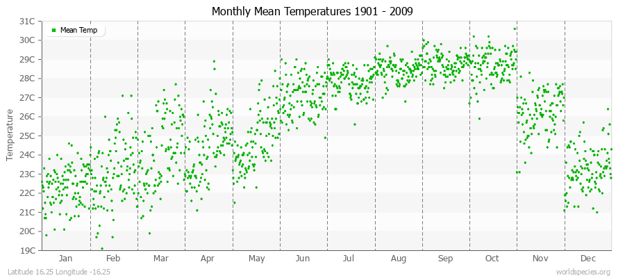 Monthly Mean Temperatures 1901 - 2009 (Metric) Latitude 16.25 Longitude -16.25