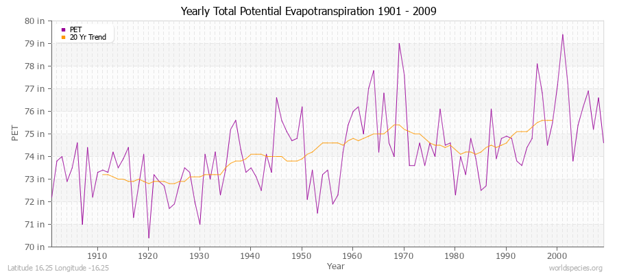 Yearly Total Potential Evapotranspiration 1901 - 2009 (English) Latitude 16.25 Longitude -16.25