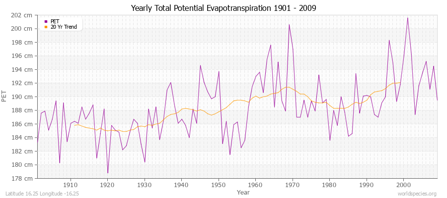 Yearly Total Potential Evapotranspiration 1901 - 2009 (Metric) Latitude 16.25 Longitude -16.25