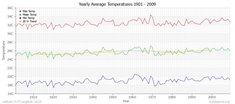 Yearly Average Temperatures 2010 - 2009 (Metric) Latitude 16.75 Longitude -16.25