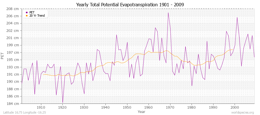 Yearly Total Potential Evapotranspiration 1901 - 2009 (Metric) Latitude 16.75 Longitude -16.25