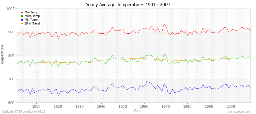 Yearly Average Temperatures 2010 - 2009 (English) Latitude 17.25 Longitude -16.25