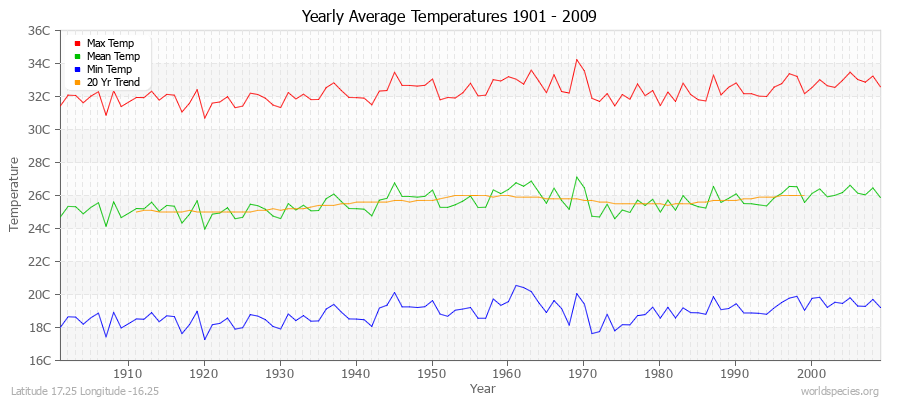 Yearly Average Temperatures 2010 - 2009 (Metric) Latitude 17.25 Longitude -16.25