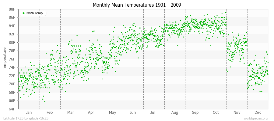 Monthly Mean Temperatures 1901 - 2009 (English) Latitude 17.25 Longitude -16.25