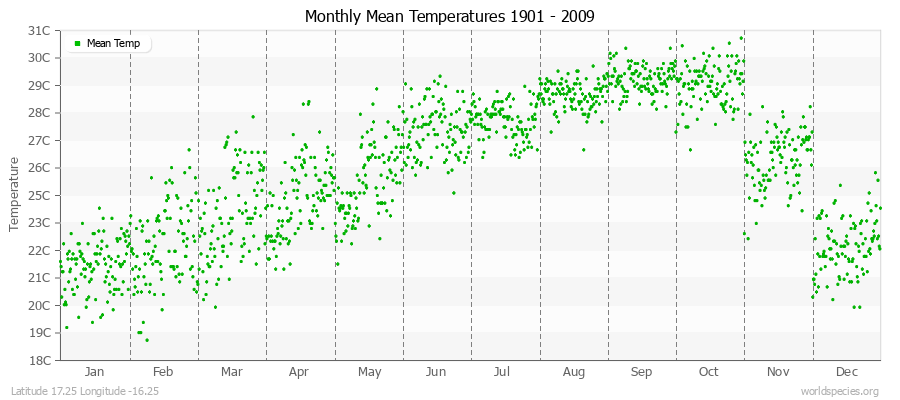 Monthly Mean Temperatures 1901 - 2009 (Metric) Latitude 17.25 Longitude -16.25