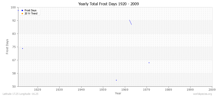 Yearly Total Frost Days 1920 - 2009 Latitude 17.25 Longitude -16.25