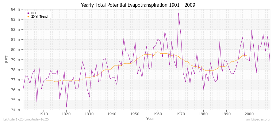 Yearly Total Potential Evapotranspiration 1901 - 2009 (English) Latitude 17.25 Longitude -16.25