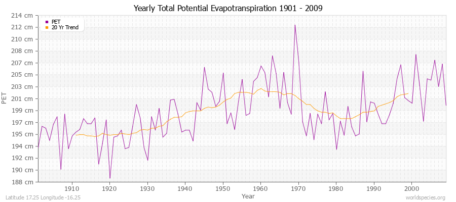 Yearly Total Potential Evapotranspiration 1901 - 2009 (Metric) Latitude 17.25 Longitude -16.25