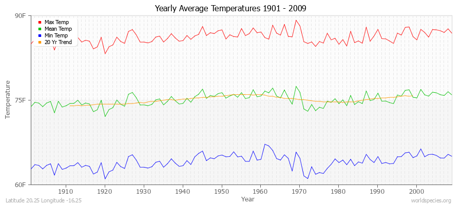 Yearly Average Temperatures 2010 - 2009 (English) Latitude 20.25 Longitude -16.25