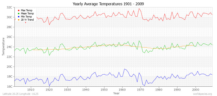 Yearly Average Temperatures 2010 - 2009 (Metric) Latitude 20.25 Longitude -16.25