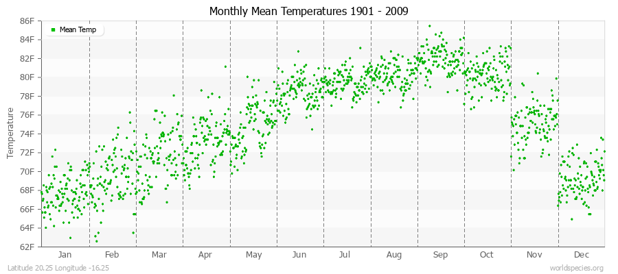 Monthly Mean Temperatures 1901 - 2009 (English) Latitude 20.25 Longitude -16.25