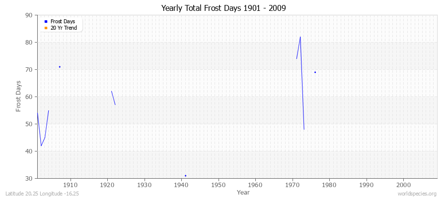 Yearly Total Frost Days 1901 - 2009 Latitude 20.25 Longitude -16.25