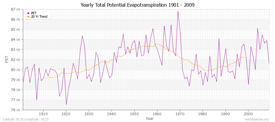 Yearly Total Potential Evapotranspiration 1901 - 2009 (English) Latitude 20.25 Longitude -16.25