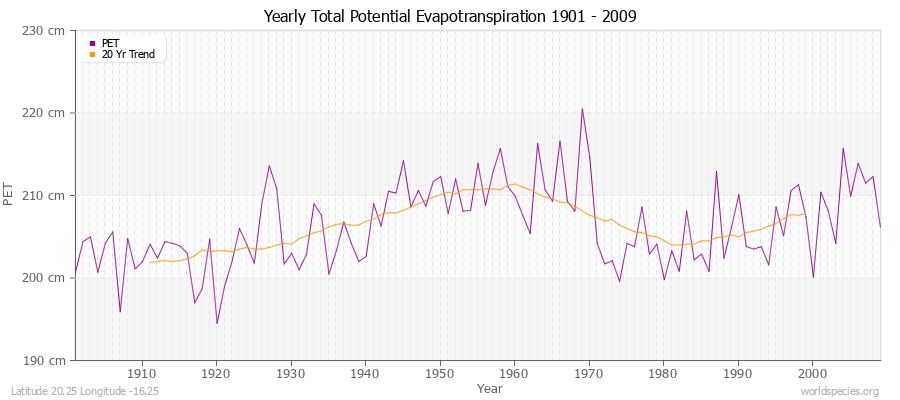 Yearly Total Potential Evapotranspiration 1901 - 2009 (Metric) Latitude 20.25 Longitude -16.25
