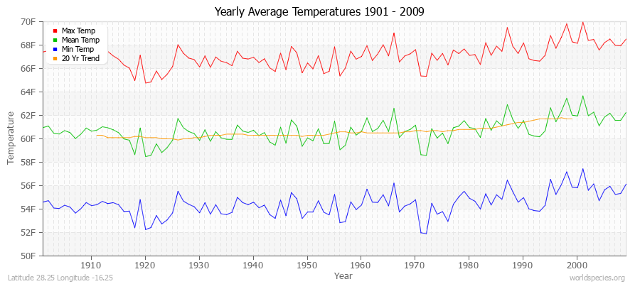 Yearly Average Temperatures 2010 - 2009 (English) Latitude 28.25 Longitude -16.25