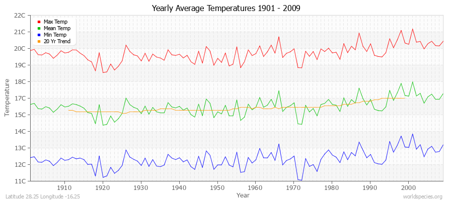 Yearly Average Temperatures 2010 - 2009 (Metric) Latitude 28.25 Longitude -16.25