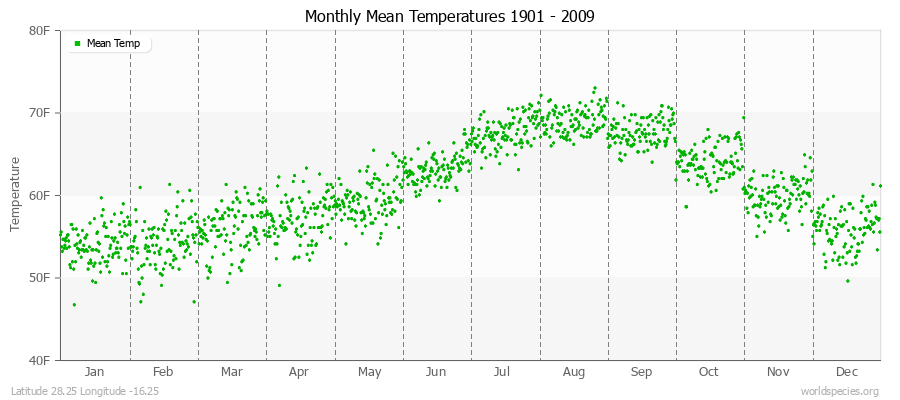 Monthly Mean Temperatures 1901 - 2009 (English) Latitude 28.25 Longitude -16.25